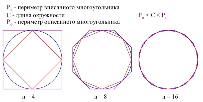 Окружность вписанная в правильный многоугольник. Площадь многоугольника через вписанную окружность. Площадь правильного многоугольника вписанного в окружность. Правильные многоугольники и окружность.