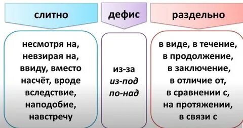 Несмотря на то как пишется слитно или