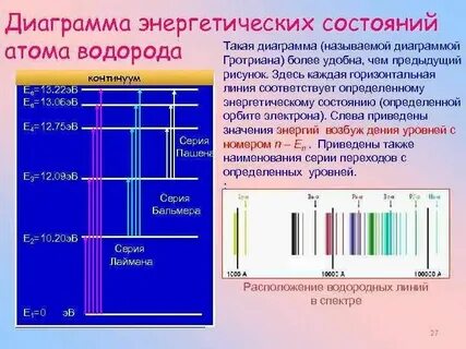 Энергетический уровень водорода