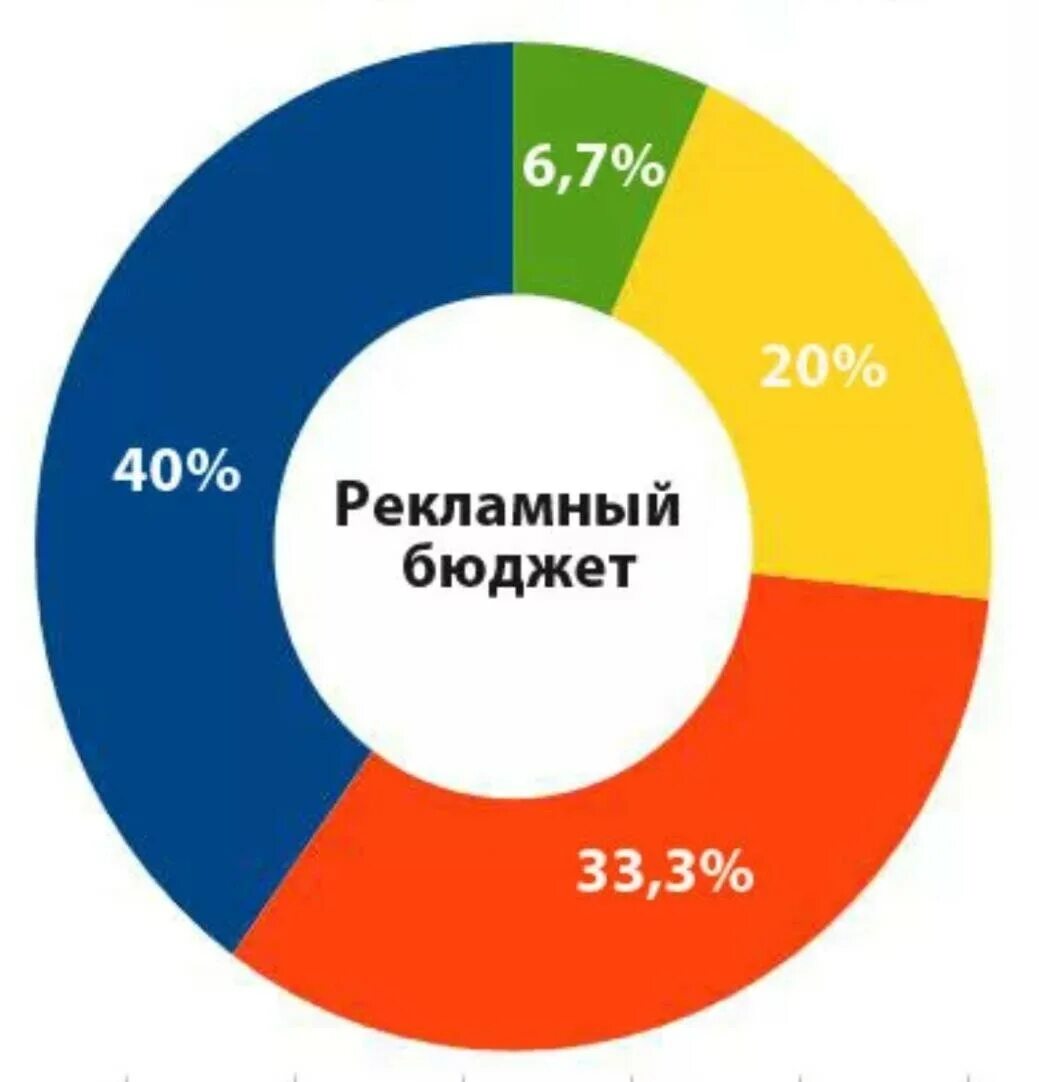 Сколько потратить на рекламу. Рекламный бюджет. Распределение рекламного бюджета. Рекламный бюджет пример. Бюджет на рекламу.