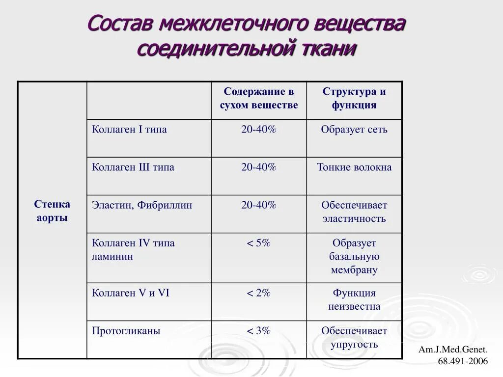 Межклеточное вещество состав и строение. Межклеточное вещество в тканях. Неклеточное вещество соединительной ткани. Наличие между клеточного вещества. Строение соединительной ткани.