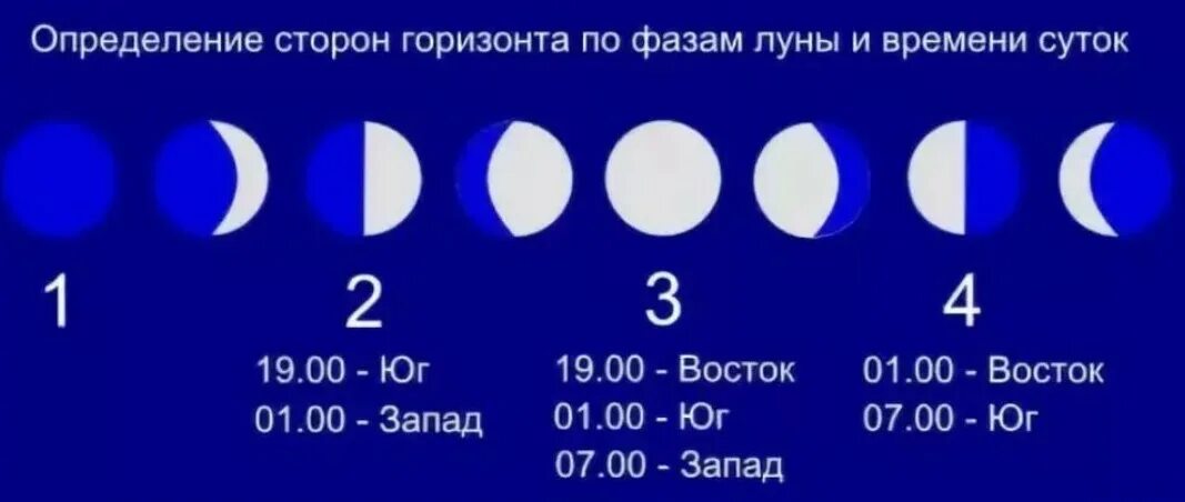 Сколько надо луны. Как определить стороны горизонта по Луне. Определение сторон горизонта по фазам Луны и времени суток. ОРИЕНТИРОВАНИЕПО лкне. Определение сторон горизонта пл Луге.