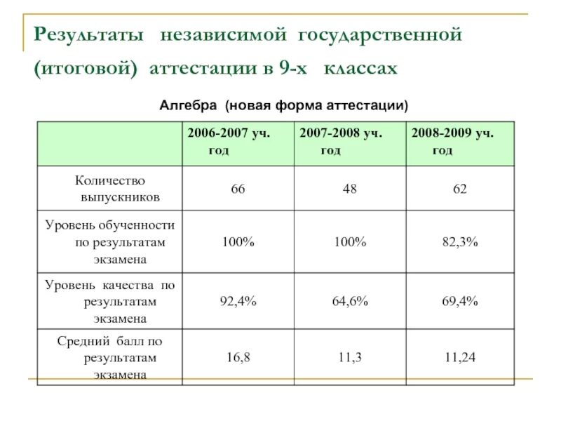 В качестве итогового результата. Показатели обученности. Искажение результатов итоговой аттестации. Результатах независимой диагностики. Уровень обученности алгебры или алгебре.