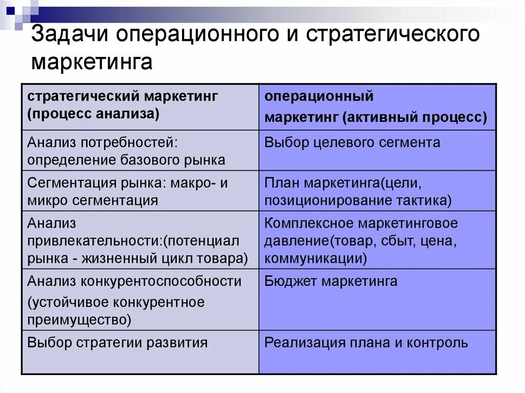 Маркетинговая стратегия и тактика. Задачи стратегического маркетинга. Задачи операционного маркетинга. Стратегический и операционный маркетинг. Функции операционного маркетинга.