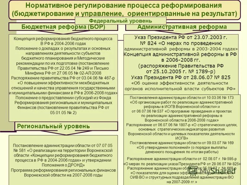 Постановление 169 2024. Схема распоряжения бюджетам. Реформа Бор.