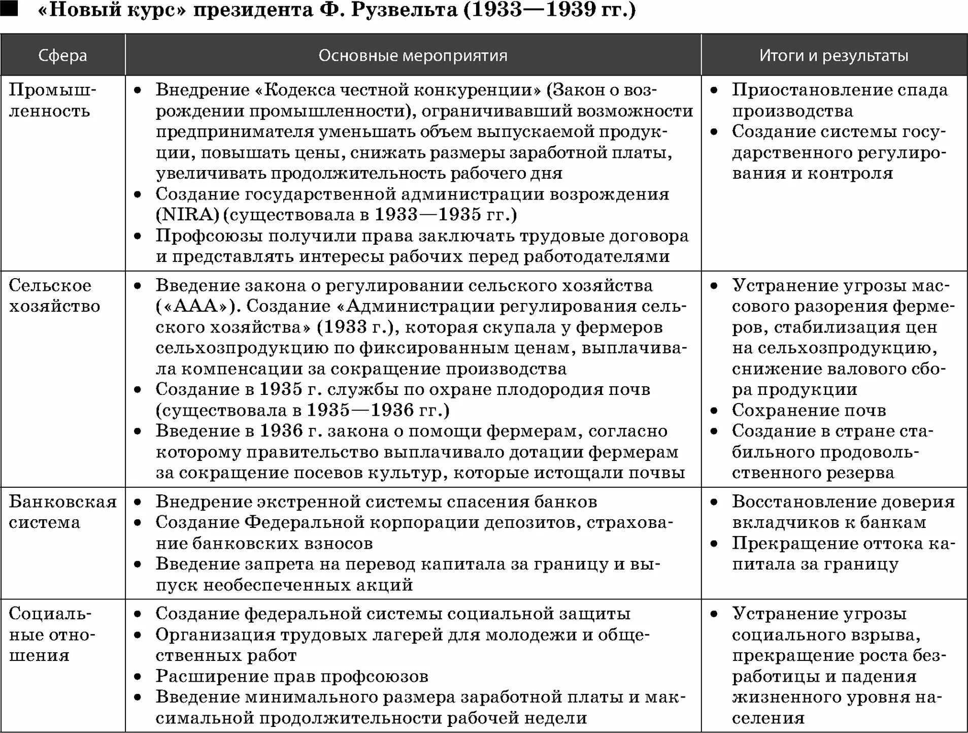 Заполните таблицу реформы нового курса. Новый курс рузвельта мероприятия и итоги. основные реформы нового курса рузвельта таблица. мировой экономический кризис 1929-1933гг. и «новый курс» ф.д.рузвельта. новый курс рузвельта реформы таблица.