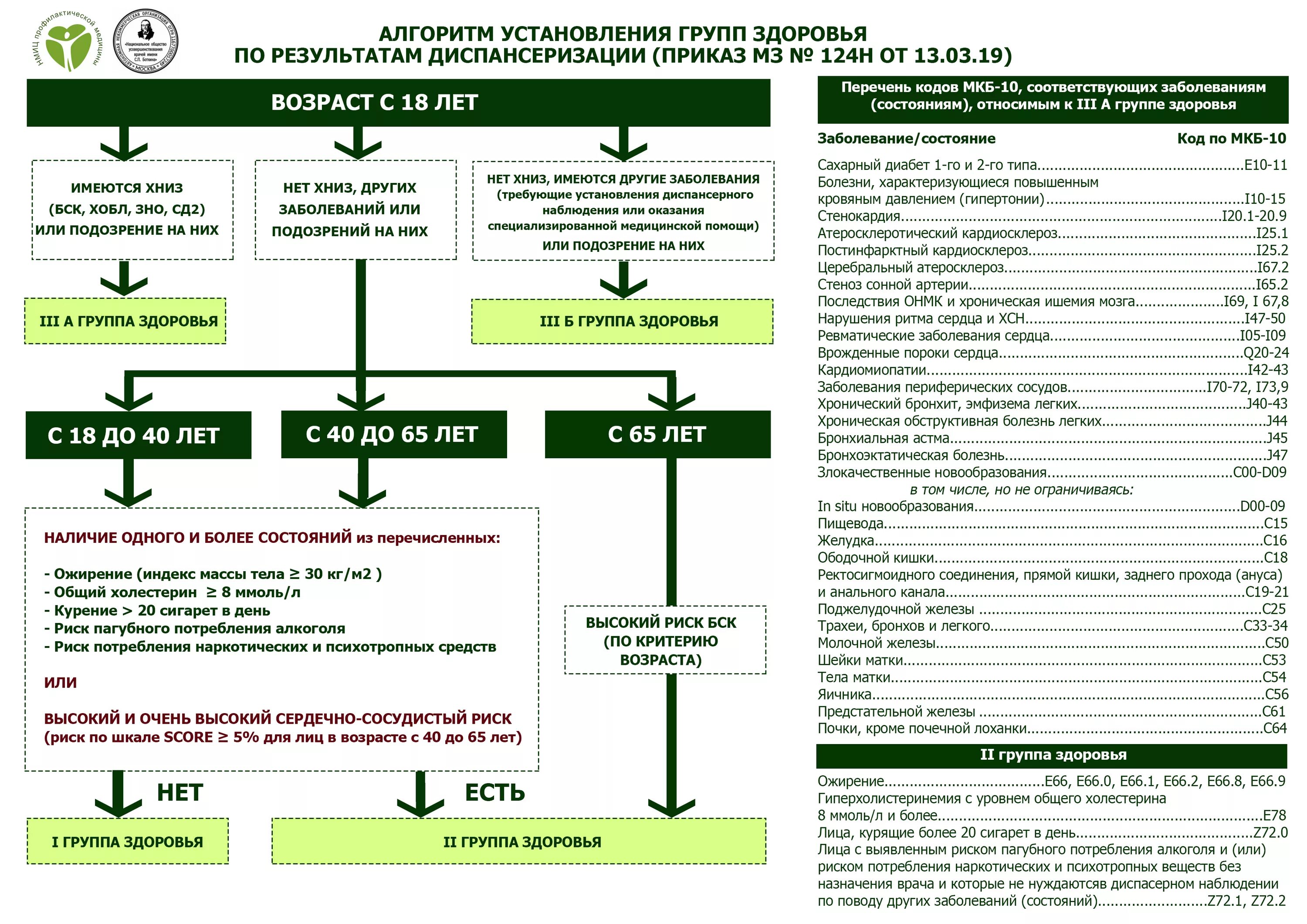 Алгоритм установления групп здоровья взрослого населения. Определение группы здоровья алгоритм. Определение группы здоровья диспансеризация. Определение группы здоровья по результатам диспансеризации алгоритм. Мкб 10 многоузловой