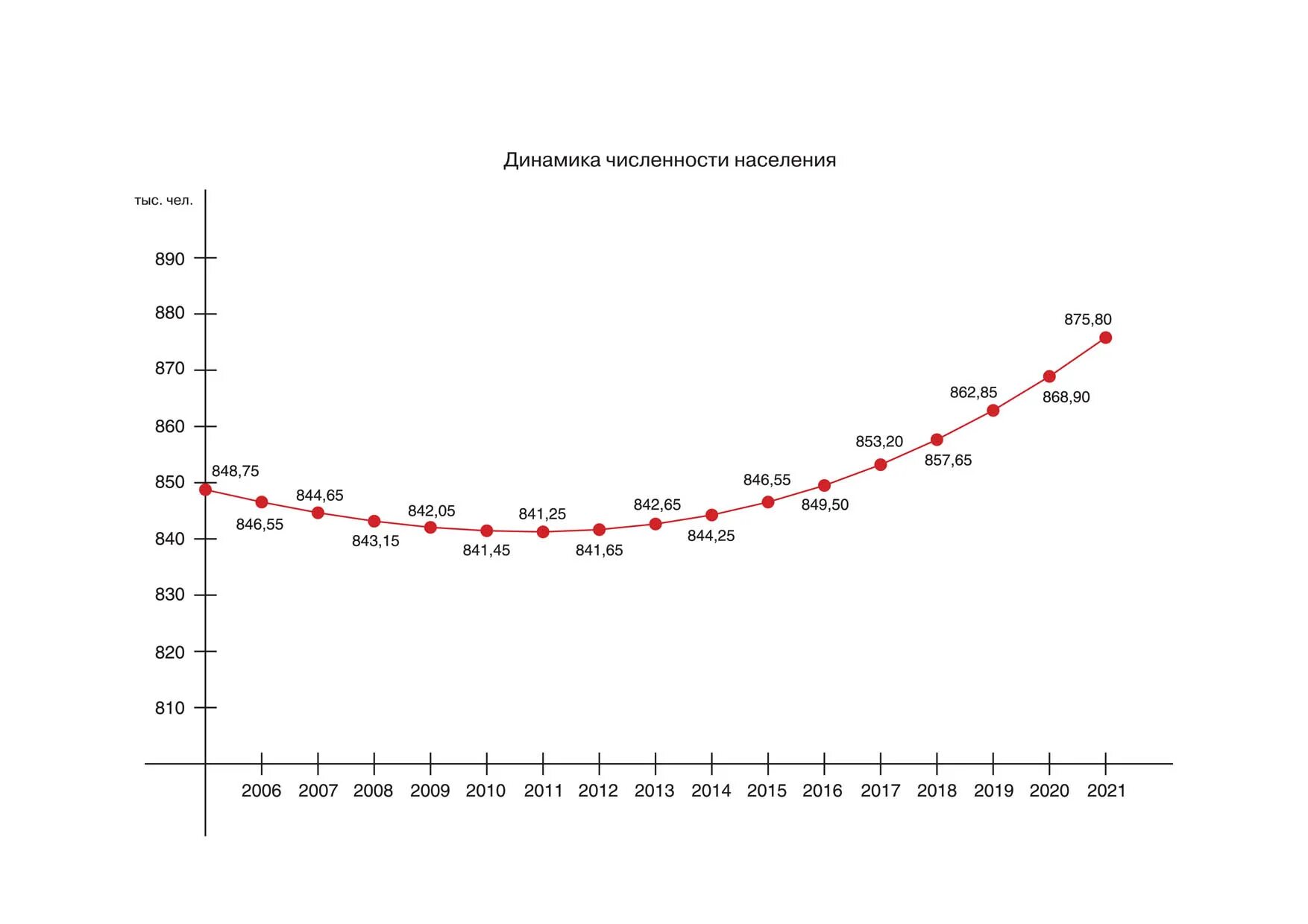 Численное население города. График численности населения Воронежской области. Воронеж численность населения 2021. Население Воронежа на 2022 год численность населения. Воронеж население численность 2020.