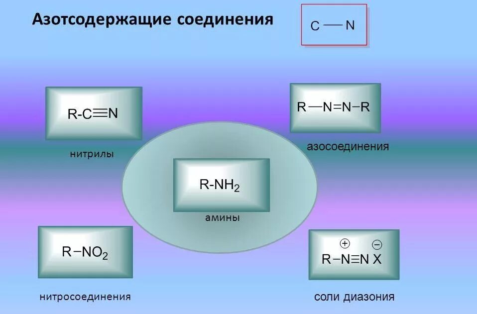 Определение азотсодержащих веществ. Определение азотсодержащих веществ. Азотсодержащие органические соединения таблица. Определение азотсодержащих веществ. Определение азотсодержащих веществ.