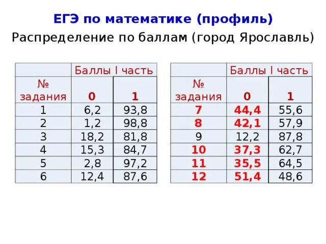 Сколько дают баллы задания профильной математики