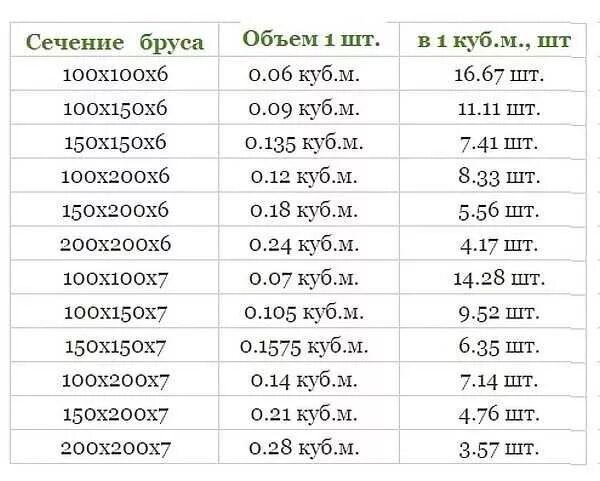 Бруски сколько штук в кубе. Сколько бруса 150 150 в 1 Кубе таблица 6 метра. Сколько бруса в 1 Кубе 150 на 150. Брус 100х100 4 метров в Кубе штук. Сколько в 1 Кубе бруса 100х150 3 метра.