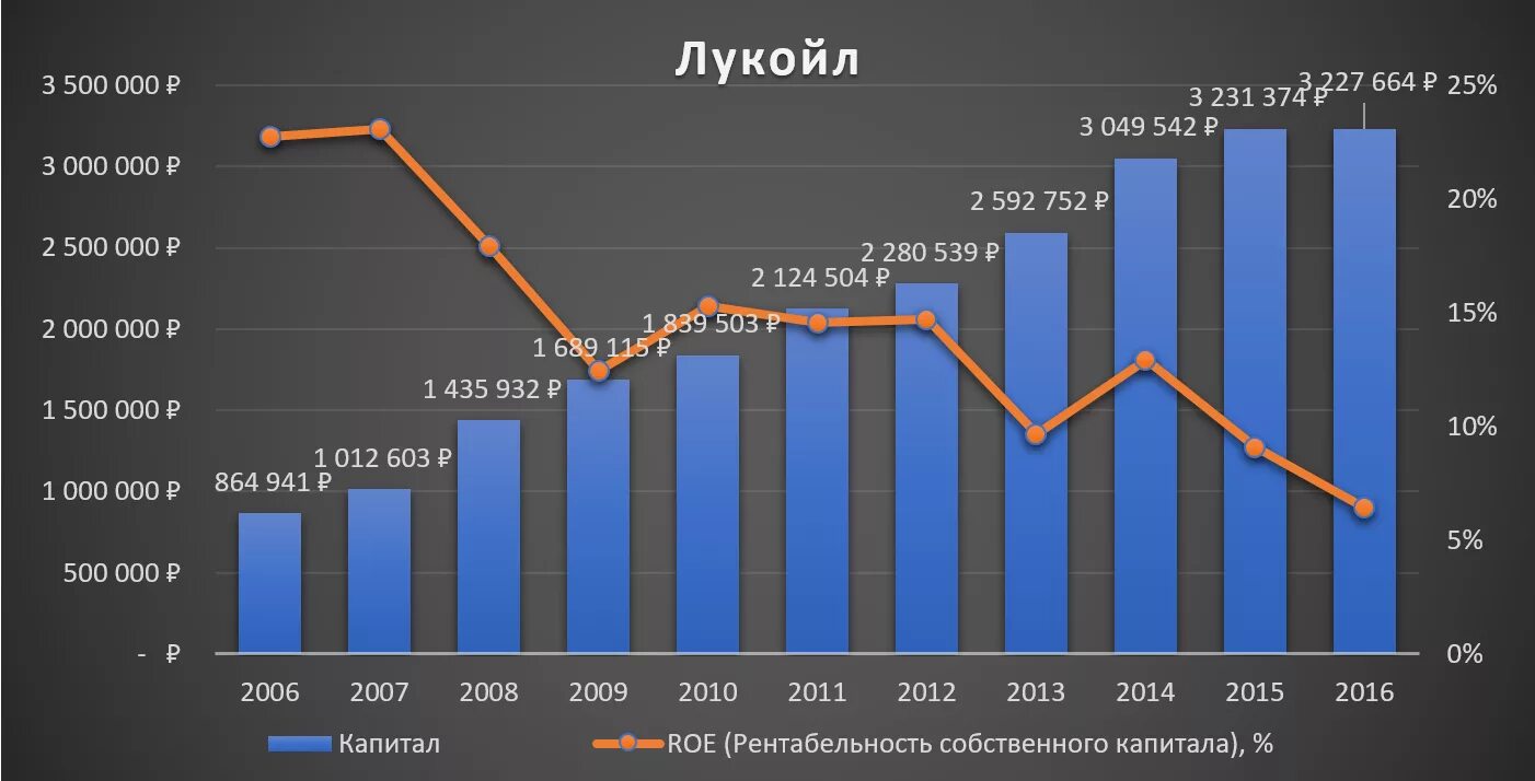 Динамика собственного капитала. Лукойл структура капитала. Лукойл уставный капитал. Структура уставного капитала Лукойл. Собственный капитал Лукойл 2020.