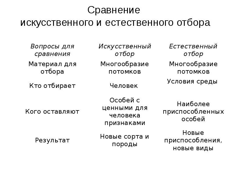 Каковы основные отличия искусственных сообществ от естественных. Различия естественного и искусственного отбора таблица. Таблица отличий естественного и искусственного отбора. Сравнение естественного и искусственного отбора кратко. Таблица признаки искусственный отбор естественный отбор.