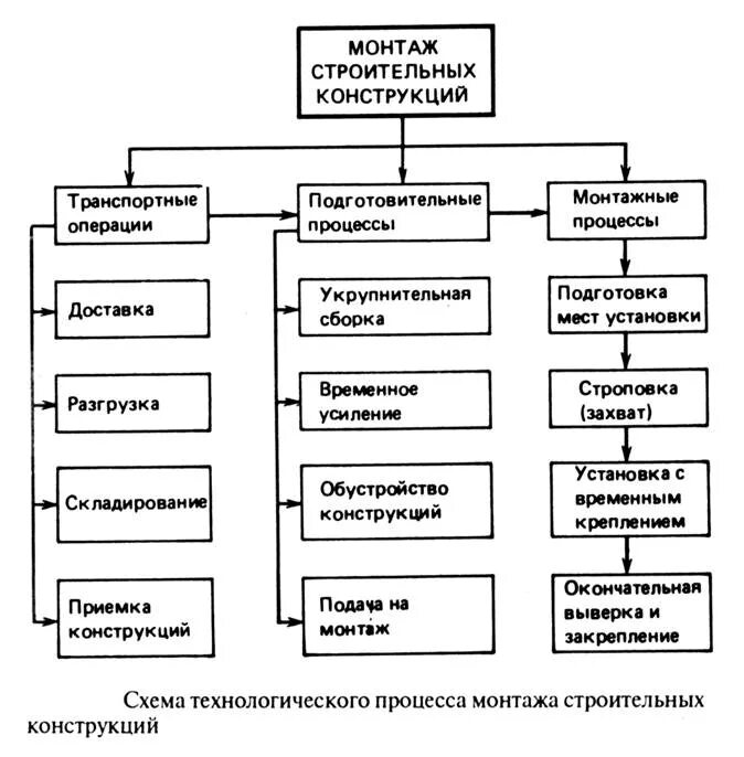 Классификация метода монтажа строительных конструкций. Схема технологического процесса монтажа строительных конструкций. Организационная схема монтажа конструкций. Классификация методов монтажа сборных конструкций. Порядок работы строительной организации