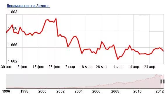 Цена золота на 24 год