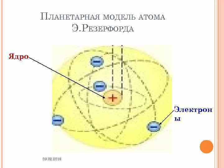 Модель атома Резерфорда. Планетарная модель Резерфорда. Ядерная планетарная модель атома. Резерфорд планетарная модель 2d. Почему планетарная модель