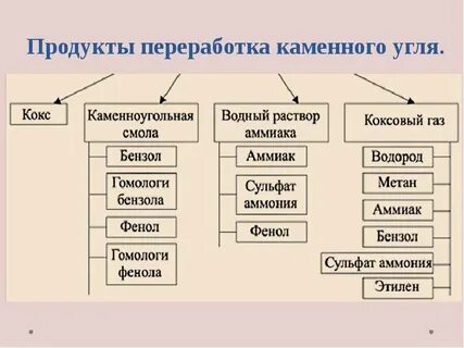 Продукты углеводорода