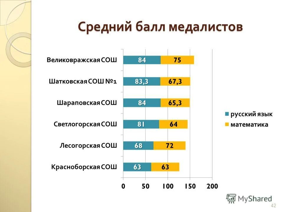 Средний балл 4 8. Анализ егэ медалистов презентация. средний балл на туризм. средний балл итоговых оценок школа 2 ейск. средний бал 3,2 картинка для презентации.