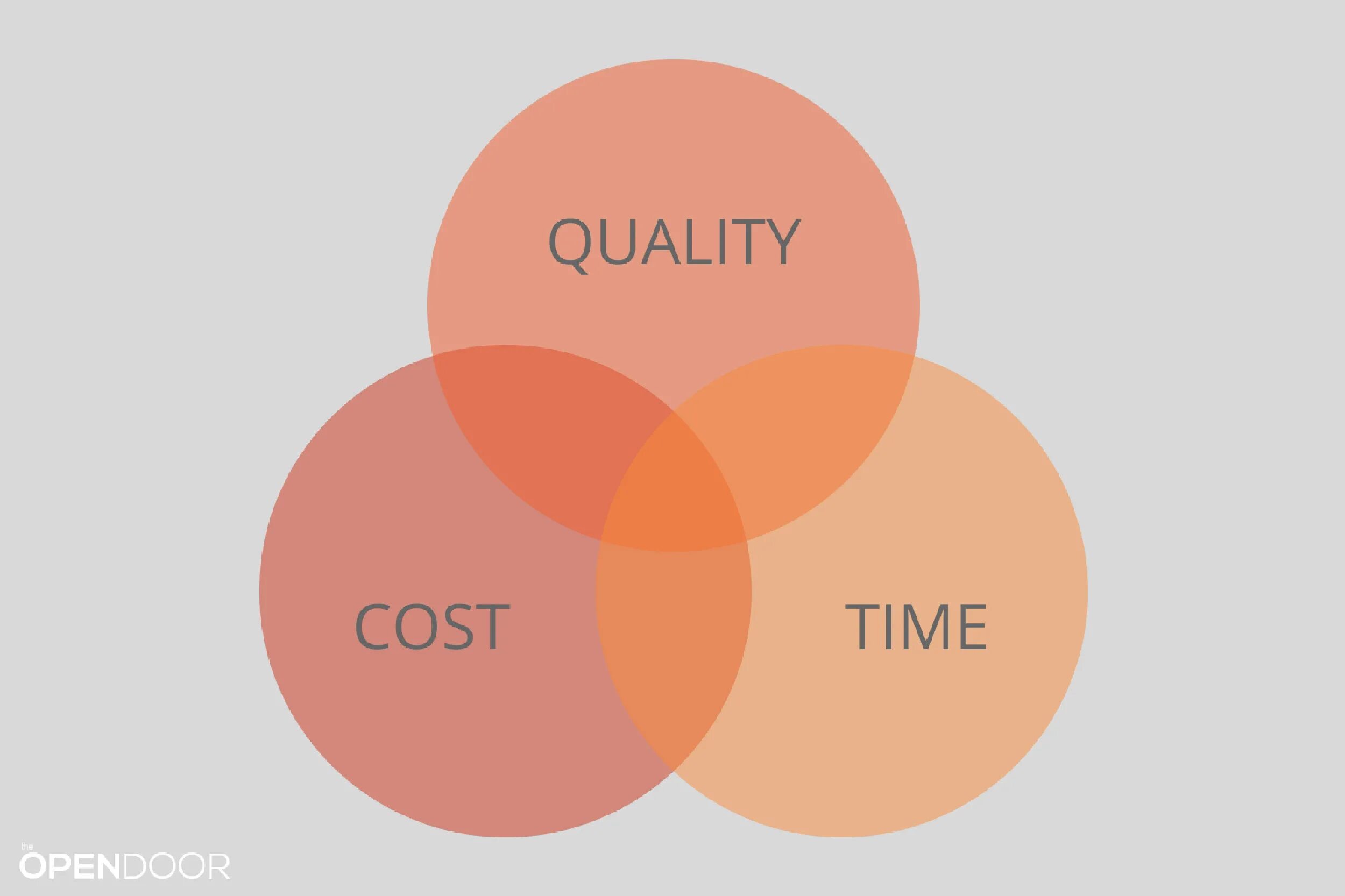 V quality. Quality time. Vs-качество. Balance quality vs cost. Cost of quality.