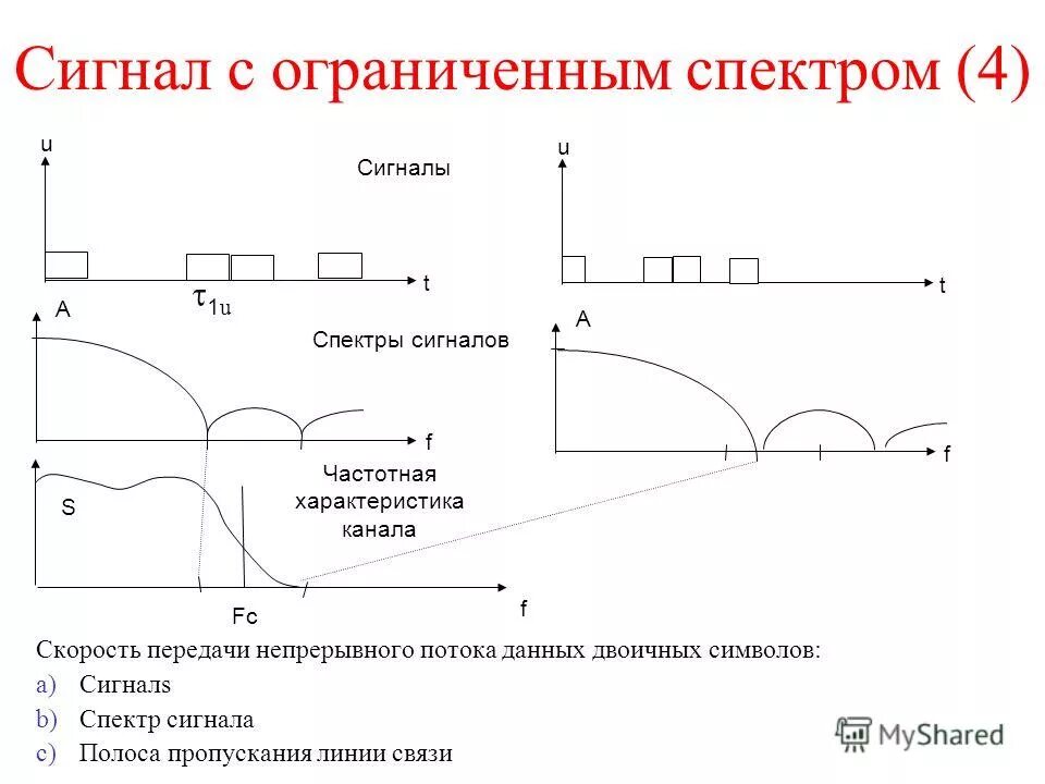 Ограниченный сигнал. Сигналы с ограниченным спектром. измерение спектра сигнала. сигналы и их спектры. спектр сигналов с ограниченным спектром..