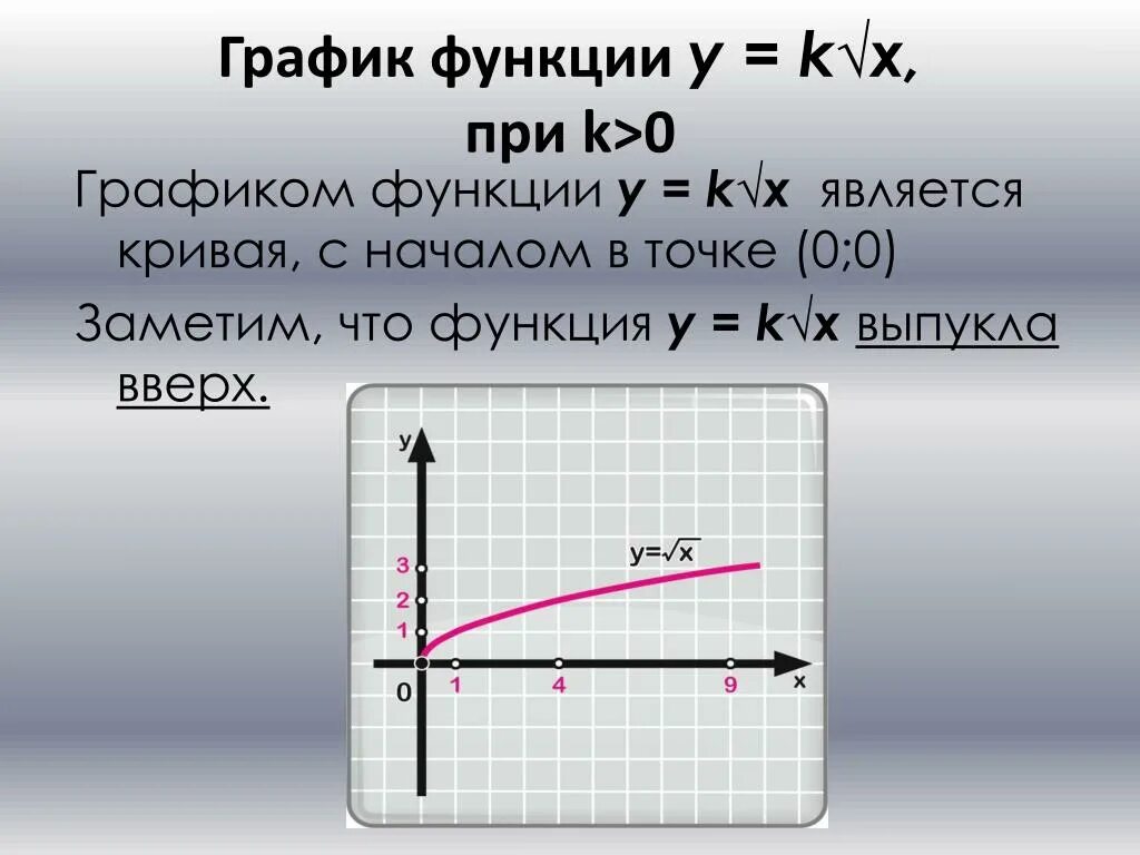 Функция y=x. График x y. Графики подкоренной функции. График y -sinx.