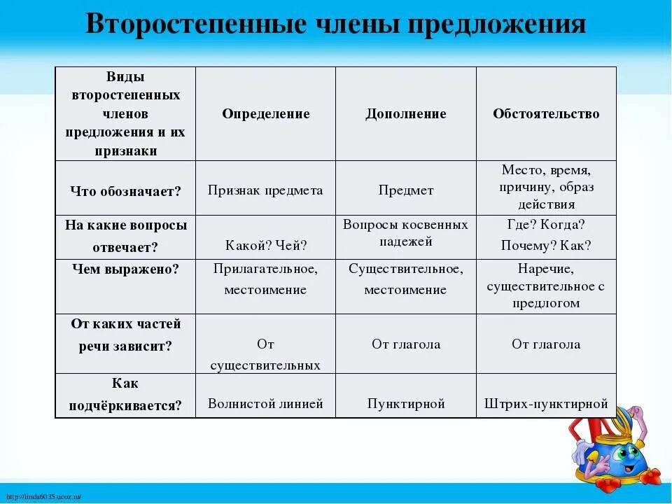 Как подчеркивается и на какие вопросы отвечает. Виды второстепенных членов предложения. вопросы второстепенных членов предложения.