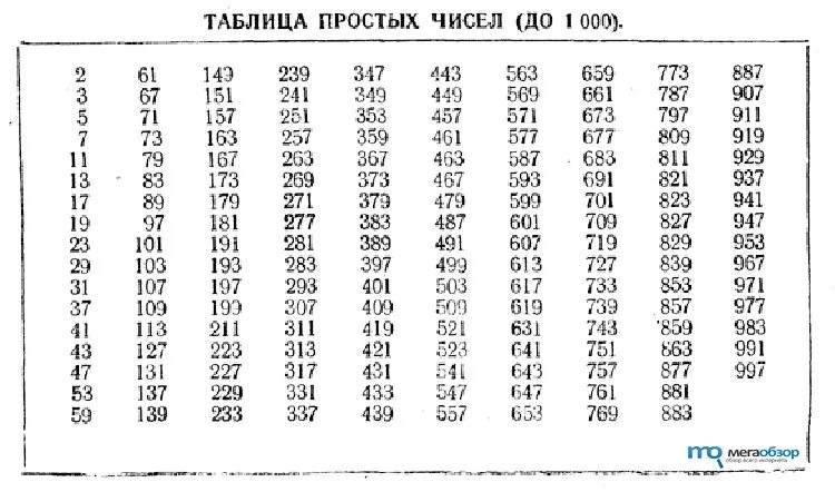 На 1 меньше числа 1000. Таблица простых и составных чисел. Таблица простых и сложных чисел. Таблица простых натуральных чисел. Огромная таблица простых чисел.