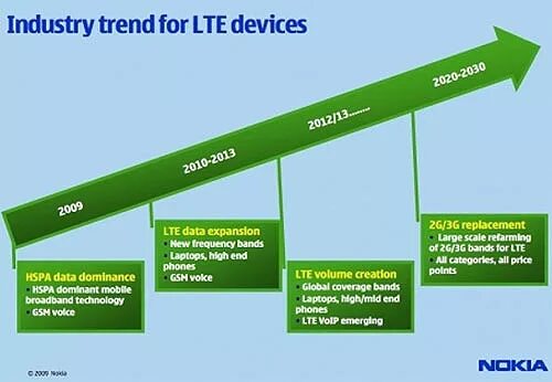 Lte устройств. Volume LTE. Nokia выбор сети. Edge и HSPA.