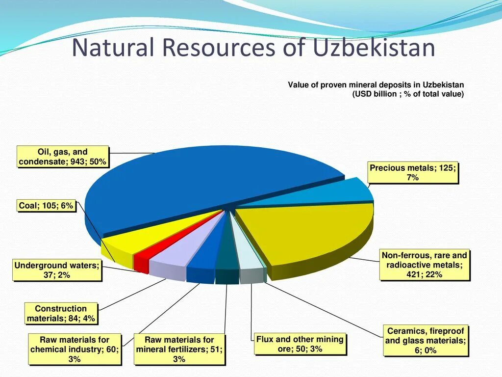 Many natural resources. Natural resources of Uzbekistan. Mineral resources of Uzbekistan. Минеральные ресурсы Республики Узбекистан. Топливные ресурсы Узбекистана.