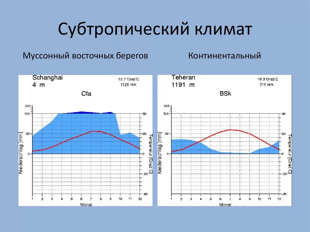 Количество осадков в муссонном климате