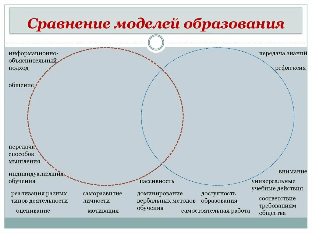 Model comparison. Сравнение моделей образования. Моделирование сравнение. Модели передачи знаний. Схему "сравнение животных и человека".