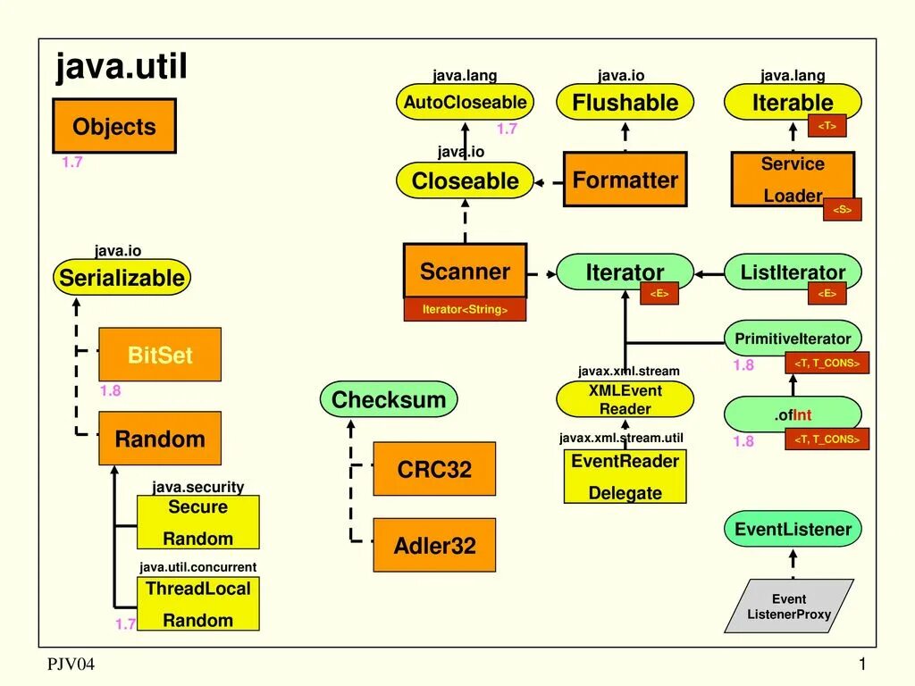 Java util collections. Алгоритмы на java. Схема коллекций java. Иерархия коллекций java. Java схема классов.