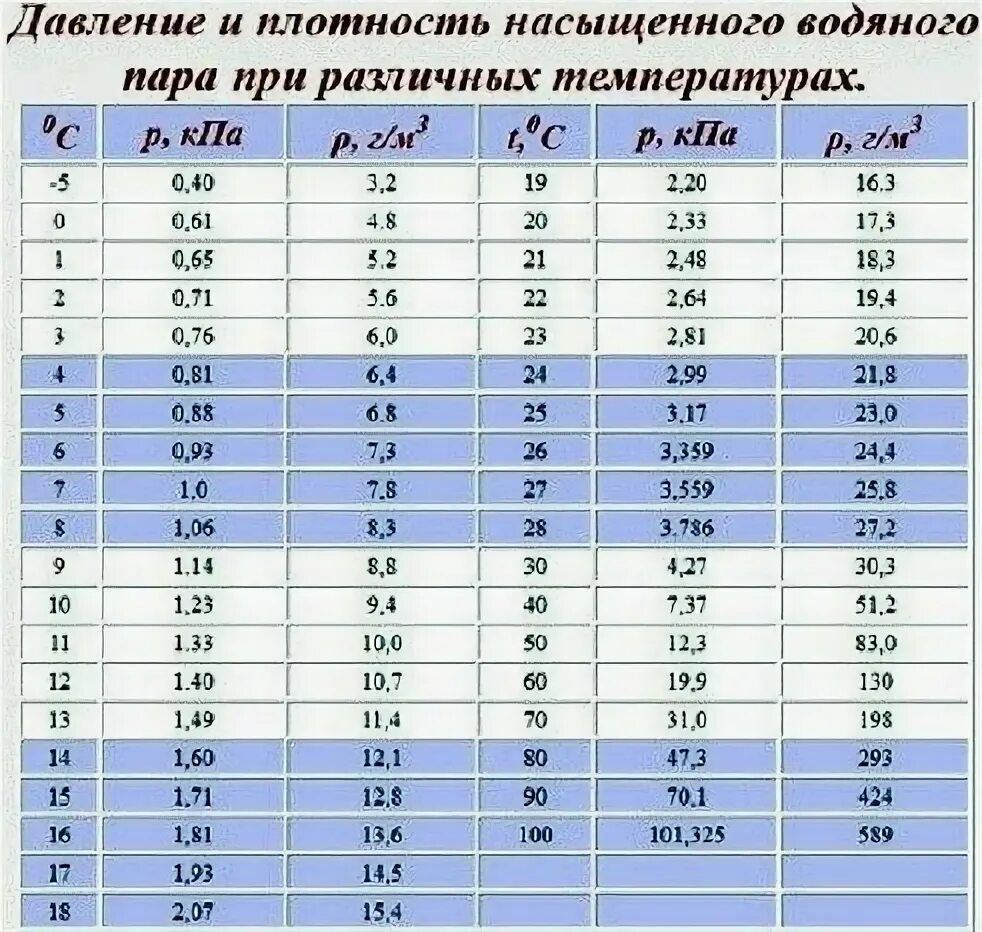 Давление насыщенного водяного пара при температуре 25. Таблица плотность насыщенного пара от температуры. Давление насыщенных паров воды таблица. Плотность насыщенных паров воды таблица. Плотность насыщения водяного пара таблица.