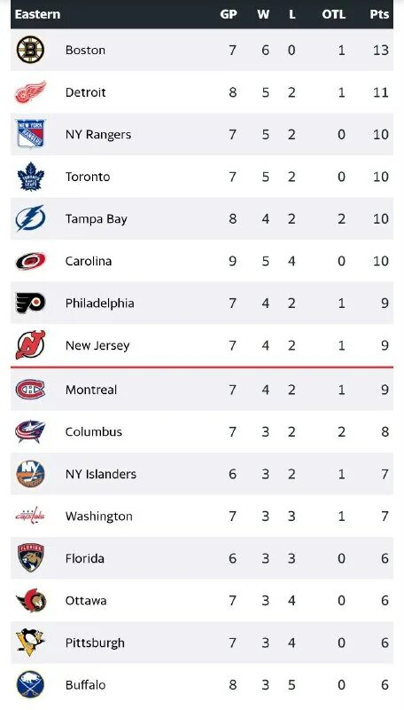 нхл турнирная таблица. общая таблица нхл. турнирная таблица нхл 2022. нхл турнирная таблица. общая таблица нхл.