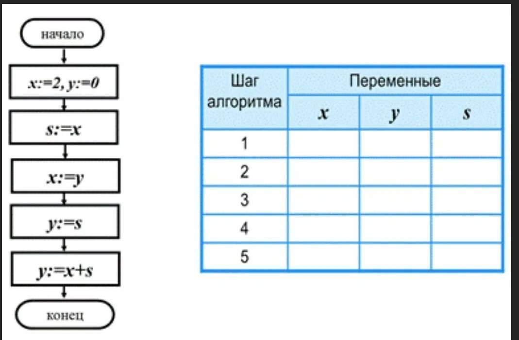 Выполни задания данные в таблице. Алгоритмы информатика 8 класс. линейные алгоритмы информатика 8 класс задачи. линейный алгоритм блок схема 8 класс. линейный алгоритм 4 класс информатика задания.