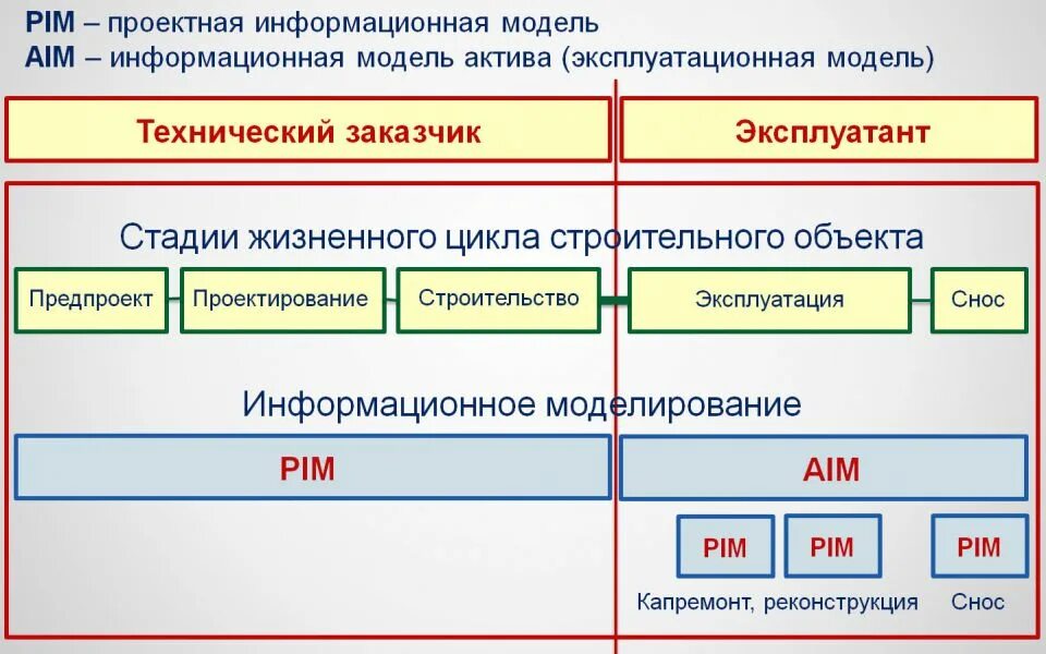 Элементы цифровой информационной модели