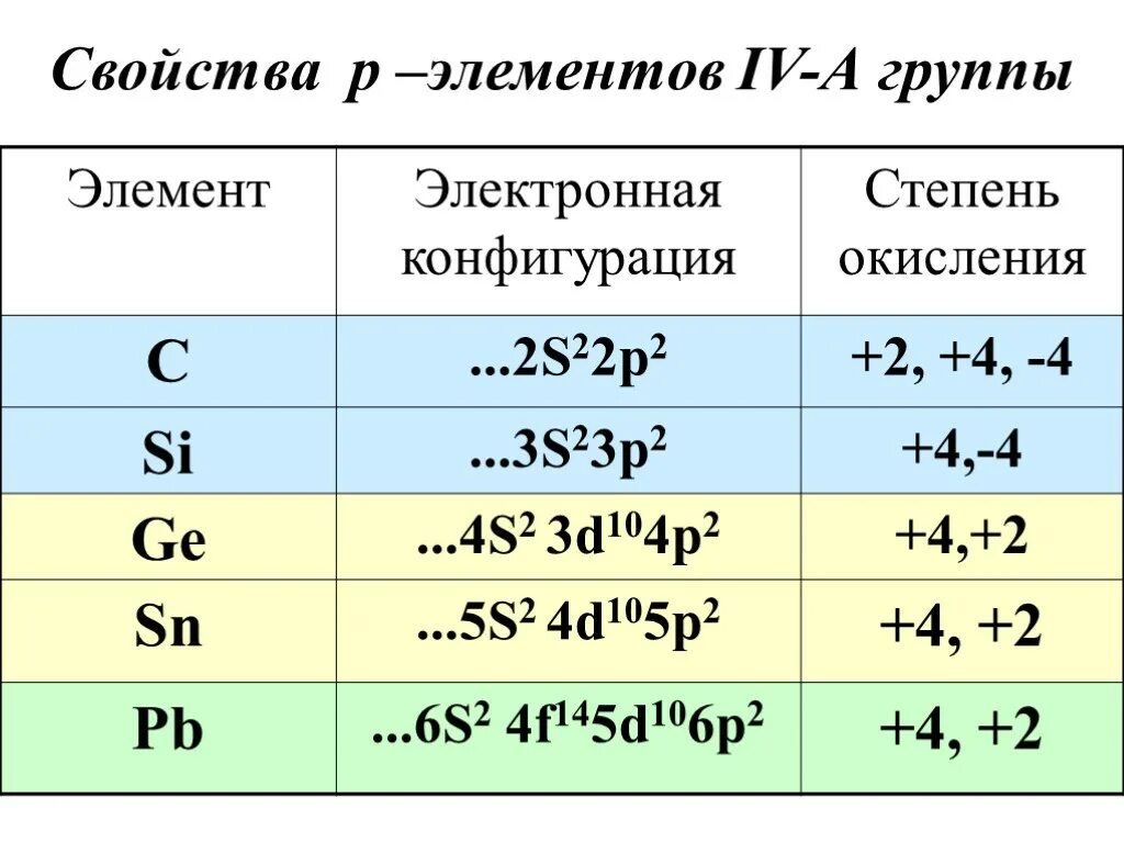 Группа шестой элемент. Степень окисления 4 группы. Электронная конфигурация элементов 4 группы. Электронная формула р- элемента 4 группы. Электронная формула элемента IV А группы.