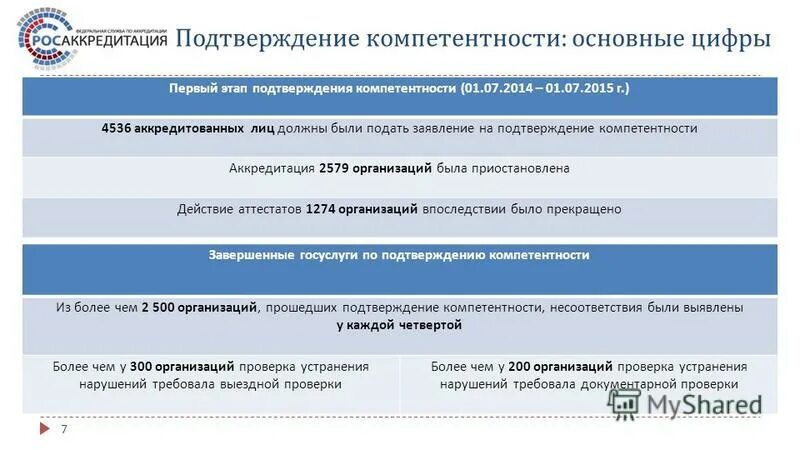 подтверждение компетентности аккредитованного лица. расследование страховых случаев. сроки подачи заявления на подтверждение компетентности. схемы прохождения подтверждения компетентности. подтверждение компетентности аккредитованного лица.
