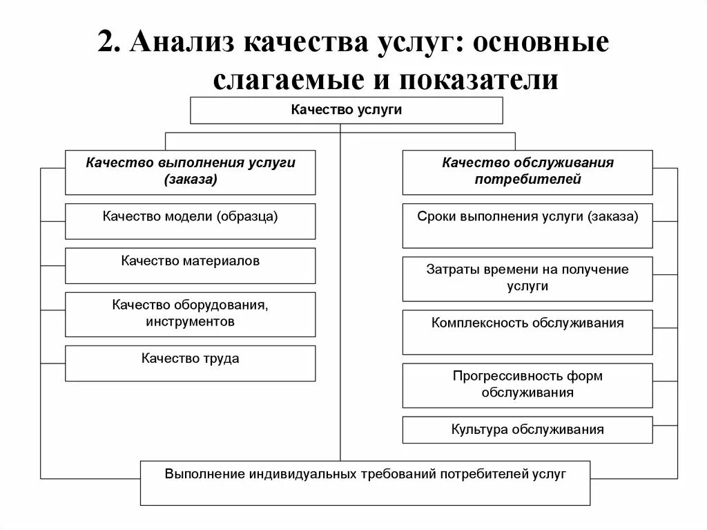 Показатели качества обслуживания. Показатели качества услуг схема. Анализ качества услуг. Анализ качества обслуживания.