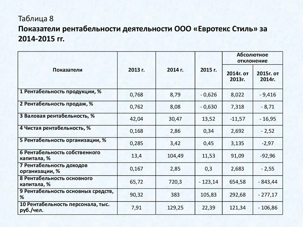 Среднеотраслевые показатели рентабельности. Таблица рентабельности. Коэффициенты рентабельности таблица. Рентабельность деятельности предприятия таблица. Показатели рентабельности деятельности предприятия таблица.