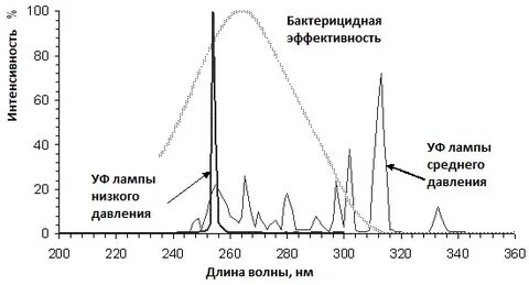 Спектр уф лампы