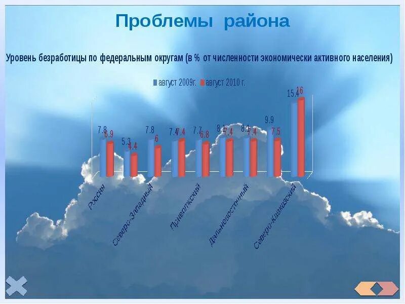 Проблемы европейского Юга. Проблемы Юга России. Проблемы европейского Юга России. Проблемы и перспективы европейского Юга.