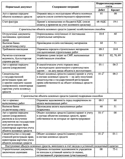 Бух проводки по учету основных средств. Учет поступления основных средств пример. Бух проводки по учету основных средств таблица. Первичные документы по учету объектов основных средств таблица.