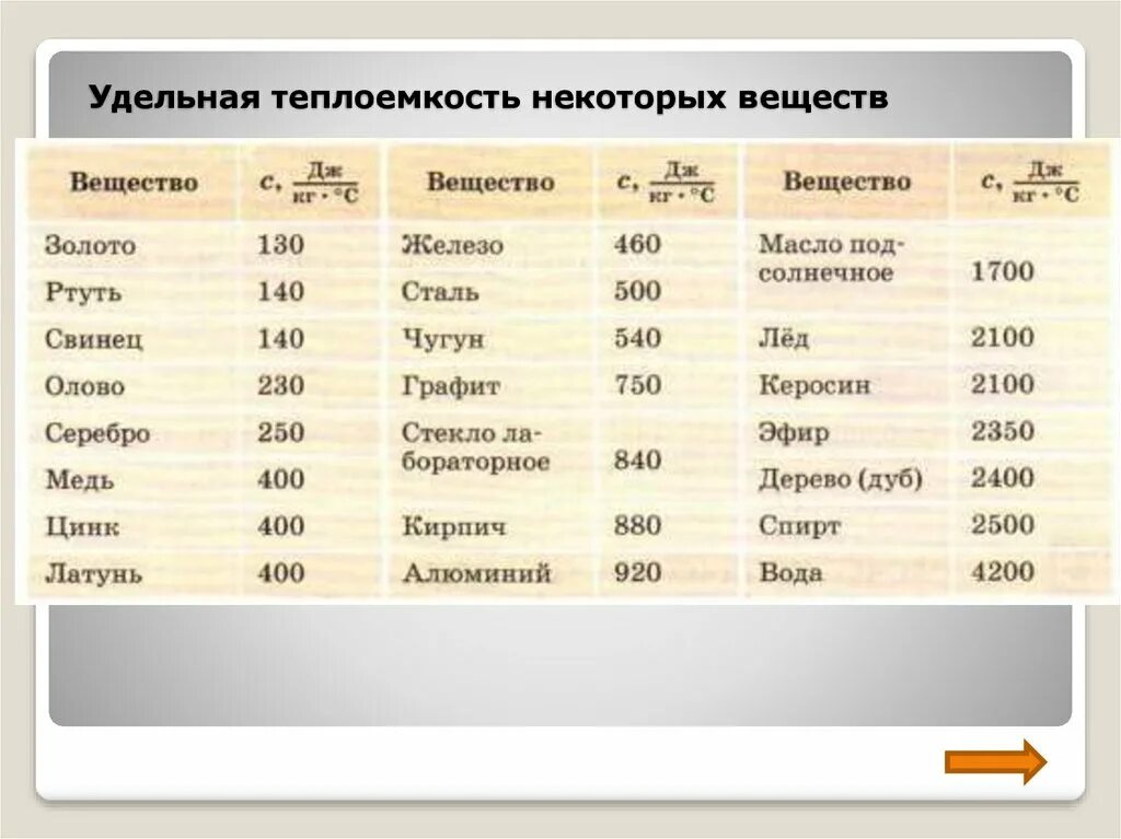 800 дж кг с. Таблица Удельной теплоты веществ. Удельная теплоемкость некоторых веществ таблица. Удельная теплоёмкость некоторых веществ таблица 8 класс. Удельная теплота таблица.