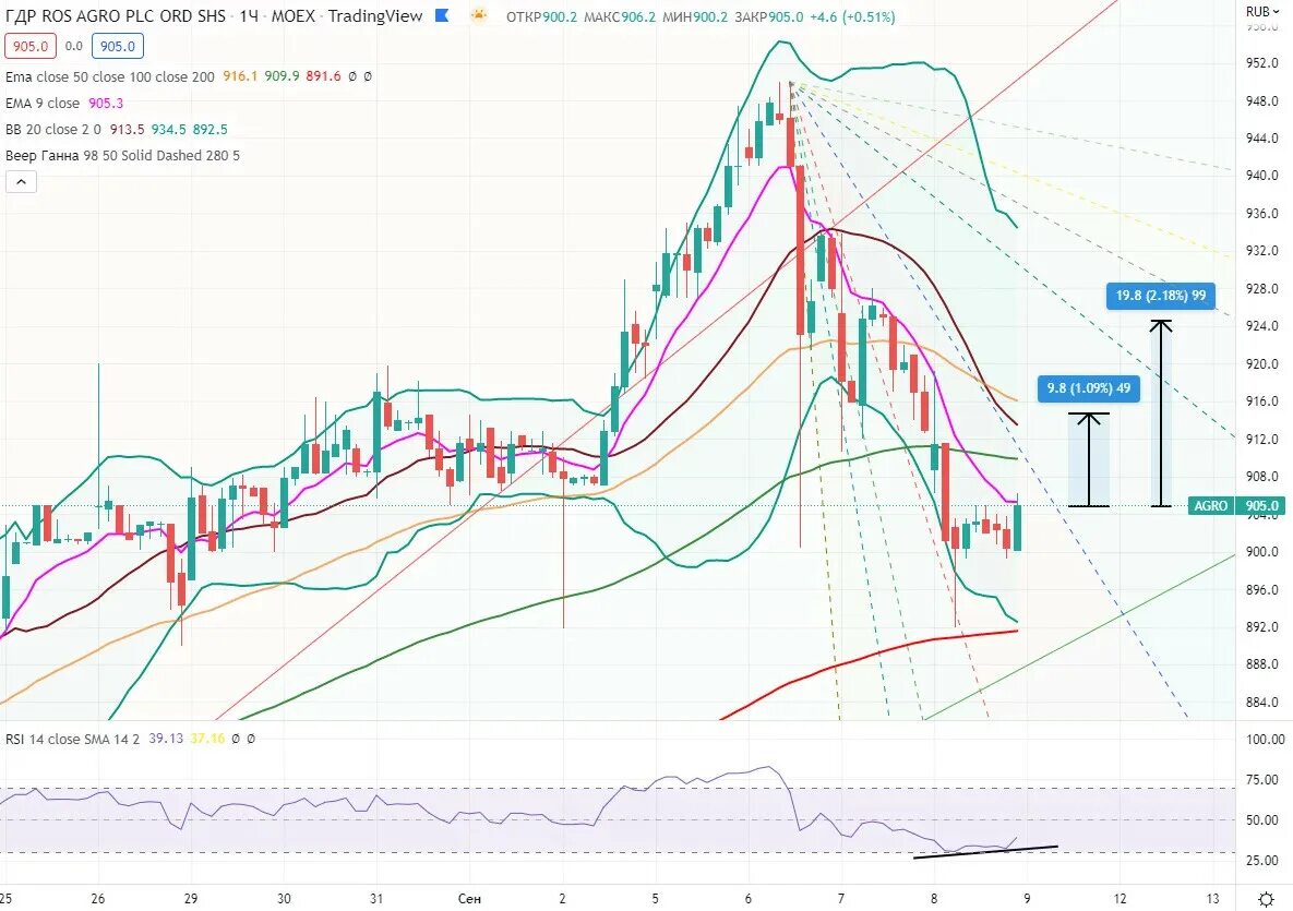 Русагро акции. Русагро акции. Русагро санкции. Котировки русагро. Русагро дивиденды.