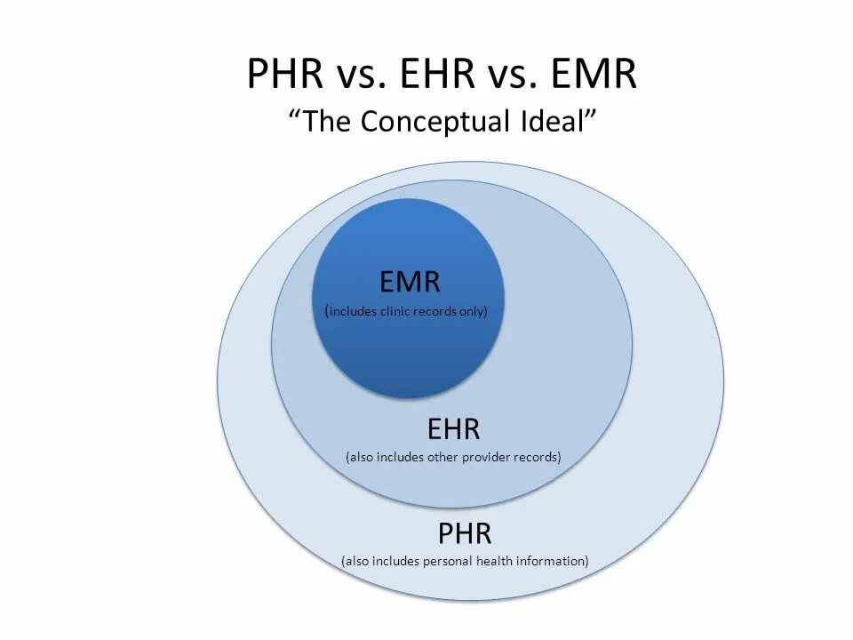 P includes. EMR/EHR системы.. Диаграмма vs. HR P.