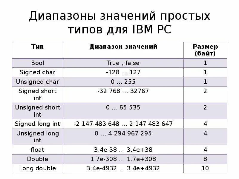 Диапазон значений. Double диапазон значений. Float диапазон значений. Диапазоны значений простых типов данных для IBM PC.