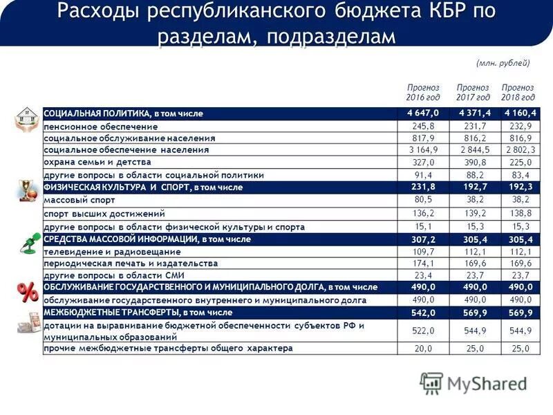 Республиканские расходы