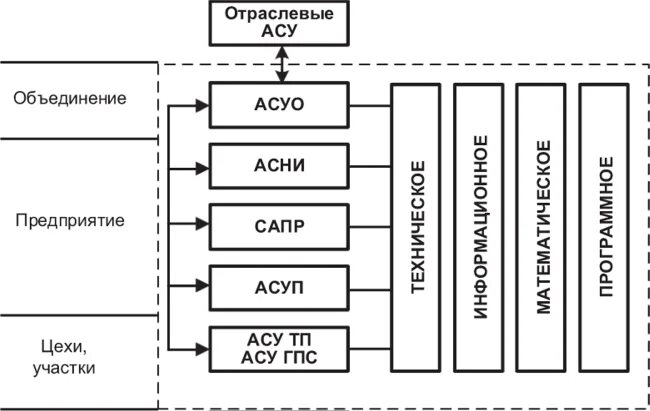 Структура автоматизированной системы. Состав АСУ. Принципиальная схема интегрированной системы автоматизированного. АСУ ст структура. Аис 150