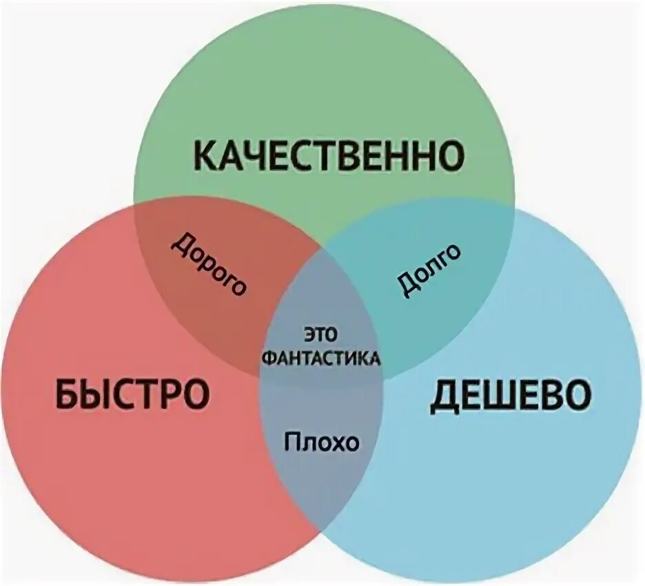 Выбери два слова из трех. Быстро дешево качественно. быстро дешево качественно выберите два. быстро дёшево качественно. быстро дорого качественно.